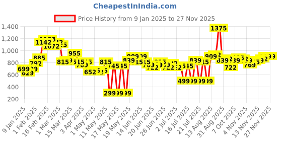 myntra.com Stylecast X Hersheinbox Scoop Neck Bodycon Dress stylecast x hersheinbox Price History Graph from 9 Jan 2025 to 25 Nov 2025