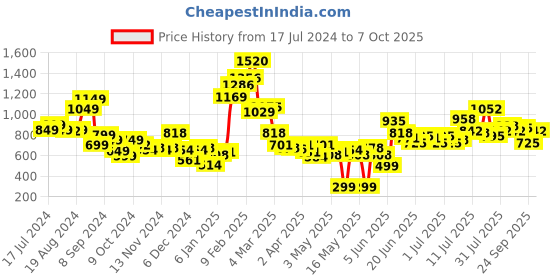myntra.com Stylecast X Hersheinbox Scoop Neck Printed Sheath Dress stylecast x hersheinbox Price History Graph from 17 Jul 2024 to 7 Oct 2025