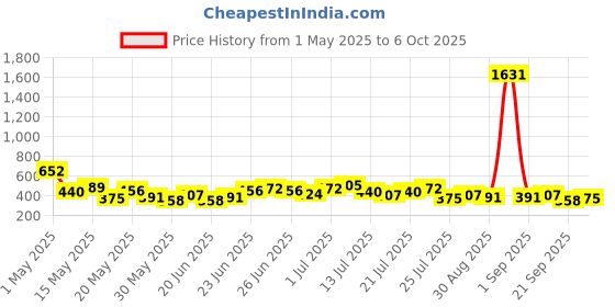 myntra.com Stylecast X Hersheinbox Self Design Sheer Lace Top stylecast x hersheinbox Price History Graph from 1 May 2025 to 6 Oct 2025