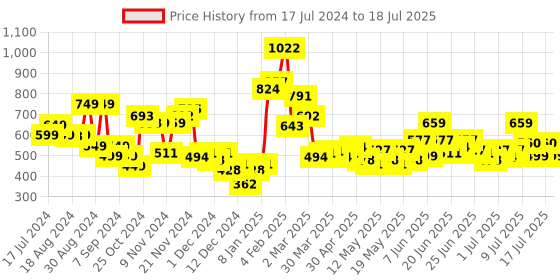 myntra.com Stylecast X Hersheinbox Self Design Shirt Style Georgette Top stylecast x hersheinbox Price History Graph from 17 Jul 2024 to 18 Jul 2025