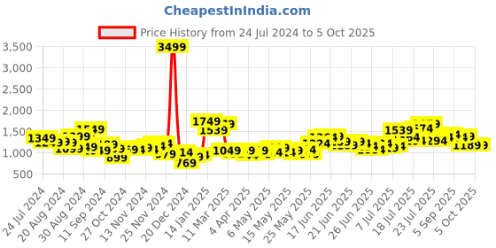 myntra.com Stylecast X Hersheinbox Self-Striped Sheath Maxi Dress stylecast x hersheinbox Price History Graph from 24 Jul 2024 to 4 Oct 2025