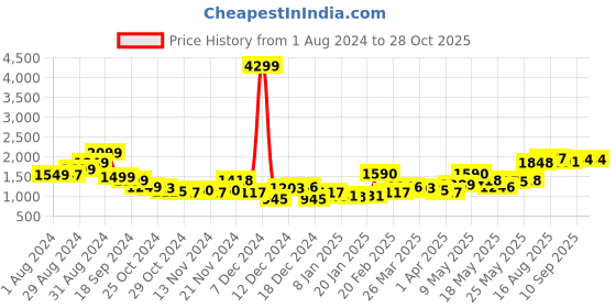 myntra.com Stylecast X Hersheinbox Sequined Bell Sleeve Sheath Dress stylecast x hersheinbox Price History Graph from 1 Aug 2024 to 27 Oct 2025