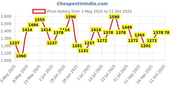 myntra.com Stylecast X Hersheinbox Sequined Embellished Boat Neck Tie-Up Detailed Maxi Dress stylecast x hersheinbox Price History Graph from 3 May 2025 to 11 Oct 2025
