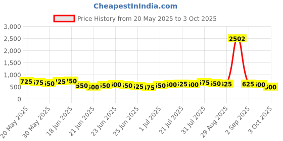 myntra.com Stylecast X Hersheinbox Sequined Embellished Shoulder Straps Sheath Dress stylecast x hersheinbox Price History Graph from 20 May 2025 to 3 Oct 2025
