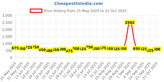 myntra.com Stylecast X Hersheinbox Sequined Embellished Shoulder Straps Sheath Dress stylecast x hersheinbox Price History Graph from 25 May 2025 to 21 Oct 2025