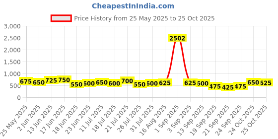 myntra.com Stylecast X Hersheinbox Sequined Embellished Shoulder Straps Sheath Dress stylecast x hersheinbox Price History Graph from 25 May 2025 to 24 Oct 2025
