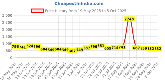 myntra.com Stylecast X Hersheinbox Sequined Embellished Strapless Maxi Dress stylecast x hersheinbox Price History Graph from 19 May 2025 to 4 Oct 2025