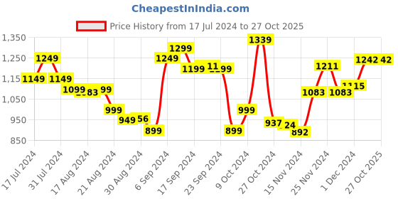 myntra.com Stylecast X Hersheinbox Sequined Halter Neck Sheath Dress stylecast x hersheinbox Price History Graph from 17 Jul 2024 to 27 Oct 2025