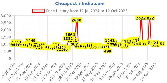 myntra.com Stylecast X Hersheinbox Sequined Halter Neck Sheath Dress stylecast x hersheinbox Price History Graph from 17 Jul 2024 to 12 Oct 2025
