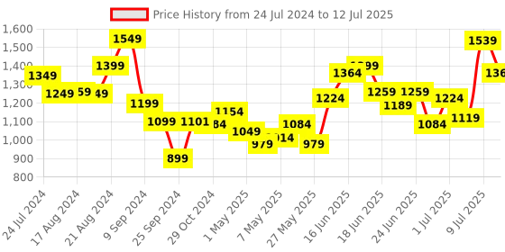 myntra.com Stylecast X Hersheinbox Sequined Maxi Dress stylecast x hersheinbox Price History Graph from 24 Jul 2024 to 12 Jul 2025