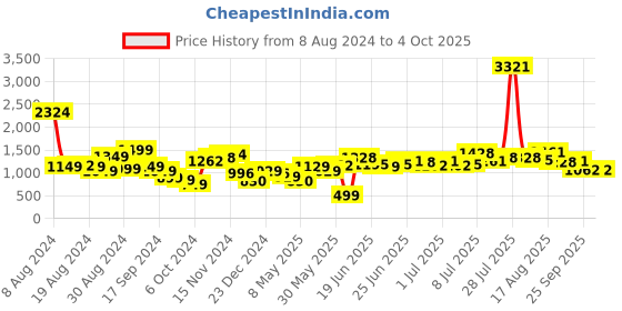 myntra.com Stylecast X Hersheinbox Sequined Maxi Dress stylecast x hersheinbox Price History Graph from 8 Aug 2024 to 4 Oct 2025