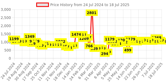 myntra.com Stylecast X Hersheinbox Sequined Net A-Line Midi Dress stylecast x hersheinbox Price History Graph from 24 Jul 2024 to 11 Jul 2025