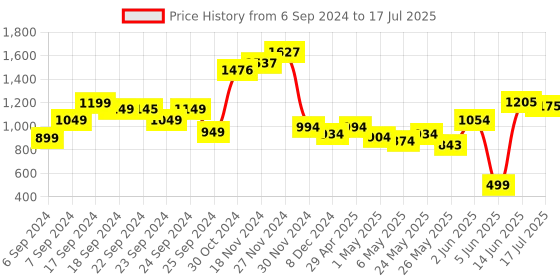myntra.com Stylecast X Hersheinbox Sequined Net Sheath Mini Dress stylecast x hersheinbox Price History Graph from 6 Sep 2024 to 17 Jul 2025