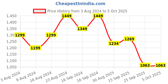 myntra.com Stylecast X Hersheinbox Sequined Ruched Midi Sheath Dress stylecast x hersheinbox Price History Graph from 3 Aug 2024 to 4 Oct 2025