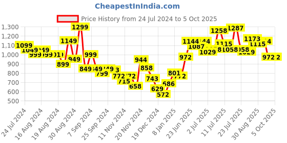 myntra.com Stylecast X Hersheinbox Sequined Sheath Dress stylecast x hersheinbox Price History Graph from 24 Jul 2024 to 4 Oct 2025