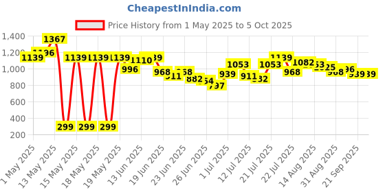 myntra.com Stylecast X Hersheinbox Sequined Sleeveless Bodycon Dress stylecast x hersheinbox Price History Graph from 1 May 2025 to 4 Oct 2025