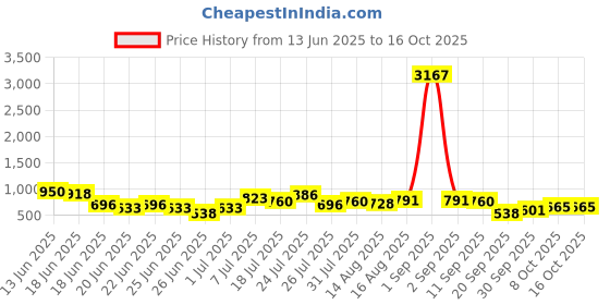 myntra.com Stylecast X Hersheinbox Sequined Tie-Up Neck Sheath Mini Dress stylecast x hersheinbox Price History Graph from 13 Jun 2025 to 15 Oct 2025