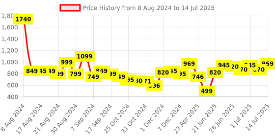 myntra.com Stylecast X Hersheinbox Sequined Tie-Up Net Sheath Mini Dress stylecast x hersheinbox Price History Graph from 8 Aug 2024 to 14 Jul 2025