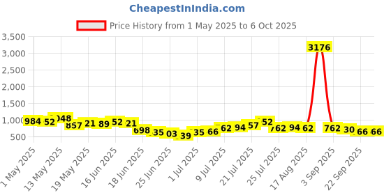 myntra.com Stylecast X Hersheinbox Sequinned Bandeau Maxi Dress stylecast x hersheinbox Price History Graph from 1 May 2025 to 4 Oct 2025