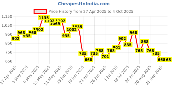 myntra.com Stylecast X Hersheinbox Sequinned Embellished Halter Neck Party Maxi Dress stylecast x hersheinbox Price History Graph from 27 Apr 2025 to 4 Oct 2025