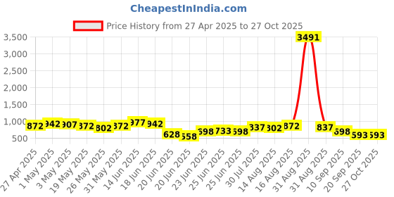 myntra.com Stylecast X Hersheinbox Sequinned Net Mini Dress stylecast x hersheinbox Price History Graph from 27 Apr 2025 to 27 Oct 2025