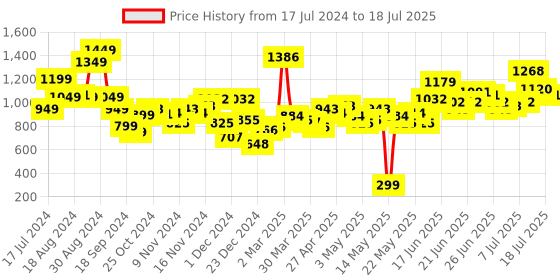 myntra.com Stylecast X Hersheinbox Sequinned Sheath Sheer Midi Dress stylecast x hersheinbox Price History Graph from 17 Jul 2024 to 11 Jul 2025