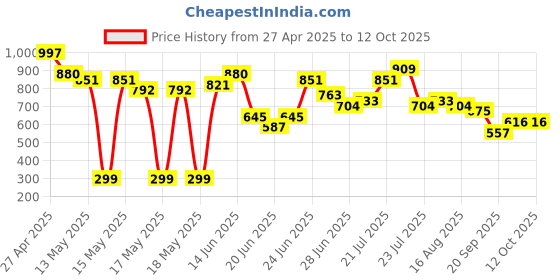 myntra.com Stylecast X Hersheinbox Sequins Tie-up Detail Mini Dress stylecast x hersheinbox Price History Graph from 27 Apr 2025 to 12 Oct 2025