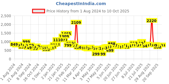 myntra.com Stylecast X Hersheinbox Sheath Midi Dress stylecast x hersheinbox Price History Graph from 1 Aug 2024 to 9 Oct 2025