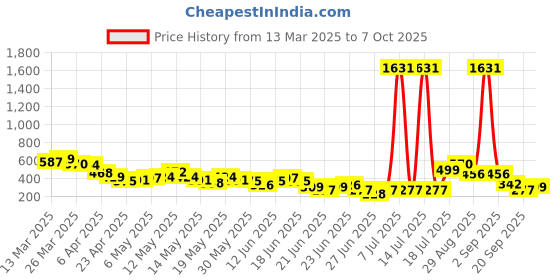 myntra.com Stylecast X Hersheinbox Sheen Longline Top stylecast x hersheinbox Price History Graph from 13 Mar 2025 to 7 Oct 2025