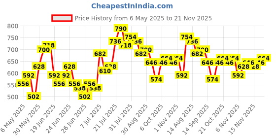 myntra.com Stylecast X Hersheinbox Shirt Collar Gathers Crop Top stylecast x hersheinbox Price History Graph from 6 May 2025 to 20 Nov 2025