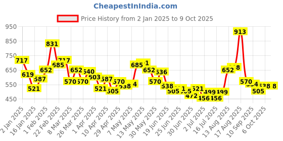 myntra.com Stylecast X Hersheinbox Shoulder Straps Corset-Style Crop Top stylecast x hersheinbox Price History Graph from 2 Jan 2025 to 8 Oct 2025
