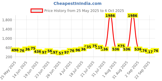 myntra.com Stylecast X Hersheinbox Shoulder Straps Embellished Party Top stylecast x hersheinbox Price History Graph from 25 May 2025 to 6 Oct 2025
