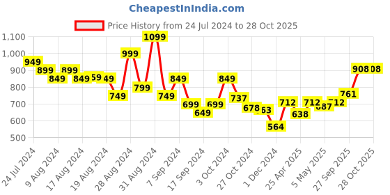 myntra.com Stylecast X Hersheinbox Shoulder Straps Maxi Lace Dress stylecast x hersheinbox Price History Graph from 24 Jul 2024 to 27 Oct 2025