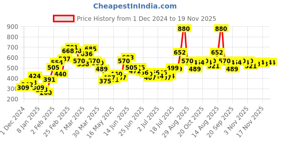 myntra.com Stylecast X Hersheinbox Sleeveless Crop Top stylecast x hersheinbox Price History Graph from 1 Dec 2024 to 19 Nov 2025