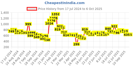 myntra.com Stylecast X Hersheinbox Sleeveless Sheath Dress stylecast x hersheinbox Price History Graph from 17 Jul 2024 to 5 Oct 2025
