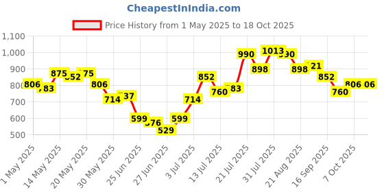 myntra.com Stylecast X Hersheinbox Sleeveless Striped Tie-Up Halter Neck Top stylecast x hersheinbox Price History Graph from 1 May 2025 to 18 Oct 2025