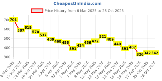 myntra.com Stylecast X Hersheinbox Sleeveless Top stylecast x hersheinbox Price History Graph from 6 Mar 2025 to 28 Oct 2025