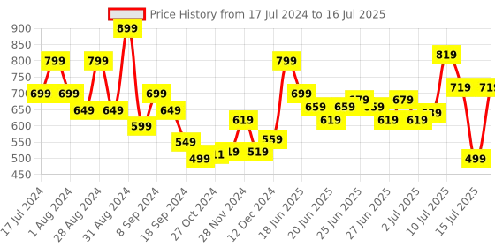 myntra.com Stylecast X Hersheinbox Smocked Animal Print Satin A-Line Midi Dress stylecast x hersheinbox Price History Graph from 17 Jul 2024 to 16 Jul 2025