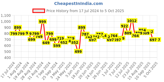 myntra.com Stylecast X Hersheinbox Smocked Floral Print A-Line Midi Dress stylecast x hersheinbox Price History Graph from 17 Jul 2024 to 4 Oct 2025