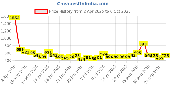 myntra.com Stylecast X Hersheinbox Soft Girl Sleeveless Crop Top stylecast x hersheinbox Price History Graph from 2 Apr 2025 to 6 Oct 2025