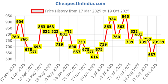 myntra.com Stylecast X Hersheinbox Solid Bodycon Mini Dress stylecast x hersheinbox Price History Graph from 17 Mar 2025 to 19 Oct 2025