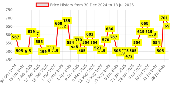 myntra.com Stylecast X Hersheinbox Solid Bodysuit stylecast x hersheinbox Price History Graph from 30 Dec 2024 to 18 Jul 2025