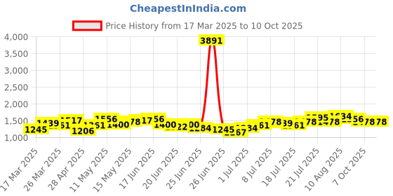 myntra.com Stylecast X Hersheinbox Solid Gathered Maxi Dress stylecast x hersheinbox Price History Graph from 17 Mar 2025 to 9 Oct 2025