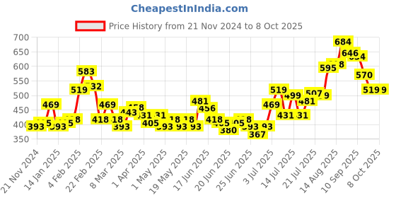 myntra.com Stylecast X Hersheinbox Solid Hooded Cropped Sweatshirt stylecast x hersheinbox Price History Graph from 21 Nov 2024 to 8 Oct 2025
