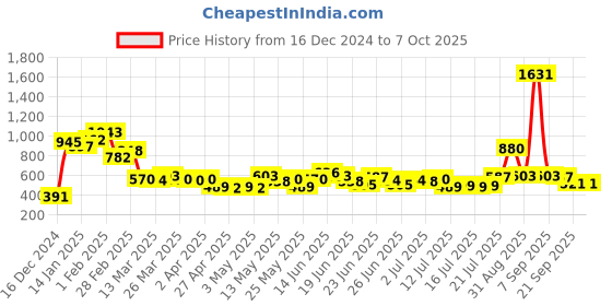 myntra.com Stylecast X Hersheinbox Solid Regular Casual Top stylecast x hersheinbox Price History Graph from 16 Dec 2024 to 6 Oct 2025