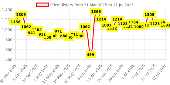 myntra.com Stylecast X Hersheinbox Sparkle Queen A-Line Midi Dress stylecast x hersheinbox Price History Graph from 31 Mar 2025 to 17 Jul 2025