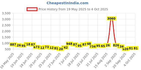 myntra.com Stylecast X Hersheinbox Striped A-Line Midi Dress stylecast x hersheinbox Price History Graph from 19 May 2025 to 4 Oct 2025