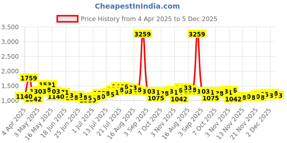 myntra.com Stylecast X Hersheinbox Striped High Neck Gathered or Pleated A-Line Maxi Dress stylecast x hersheinbox Price History Graph from 4 Apr 2025 to 5 Dec 2025
