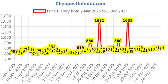 myntra.com Stylecast X Hersheinbox Striped Off-Shoulder Puff Sleeve Peplum Top stylecast x hersheinbox Price History Graph from 2 Mar 2025 to 1 Dec 2025