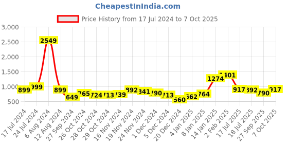 myntra.com Stylecast X Hersheinbox Striped Puff Sleeve Fit & Flare Dress stylecast x hersheinbox Price History Graph from 17 Jul 2024 to 7 Oct 2025